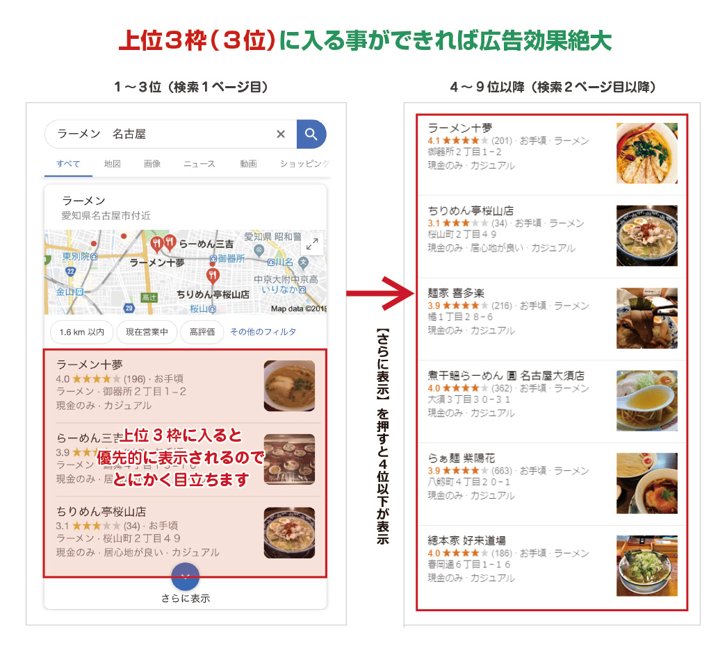 上位3枠(3位)に入る事ができれば広告効果絶大